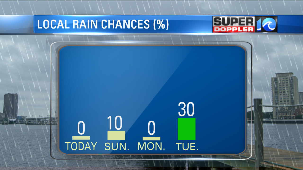 RAINFALL CHANCES THE NEXT SEVERAL DAYS