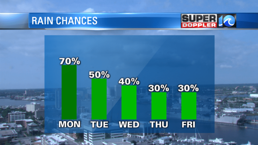 RAIN CHANCES_METEOGRAM_1532902586493.png.jpg