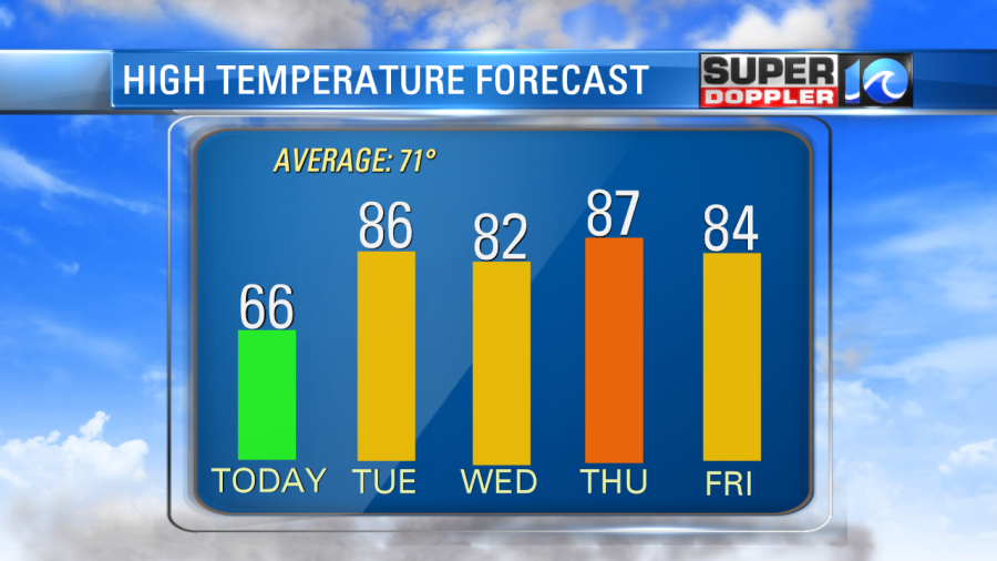 TEMPERATURE TREND_1556542122800.png.jpg