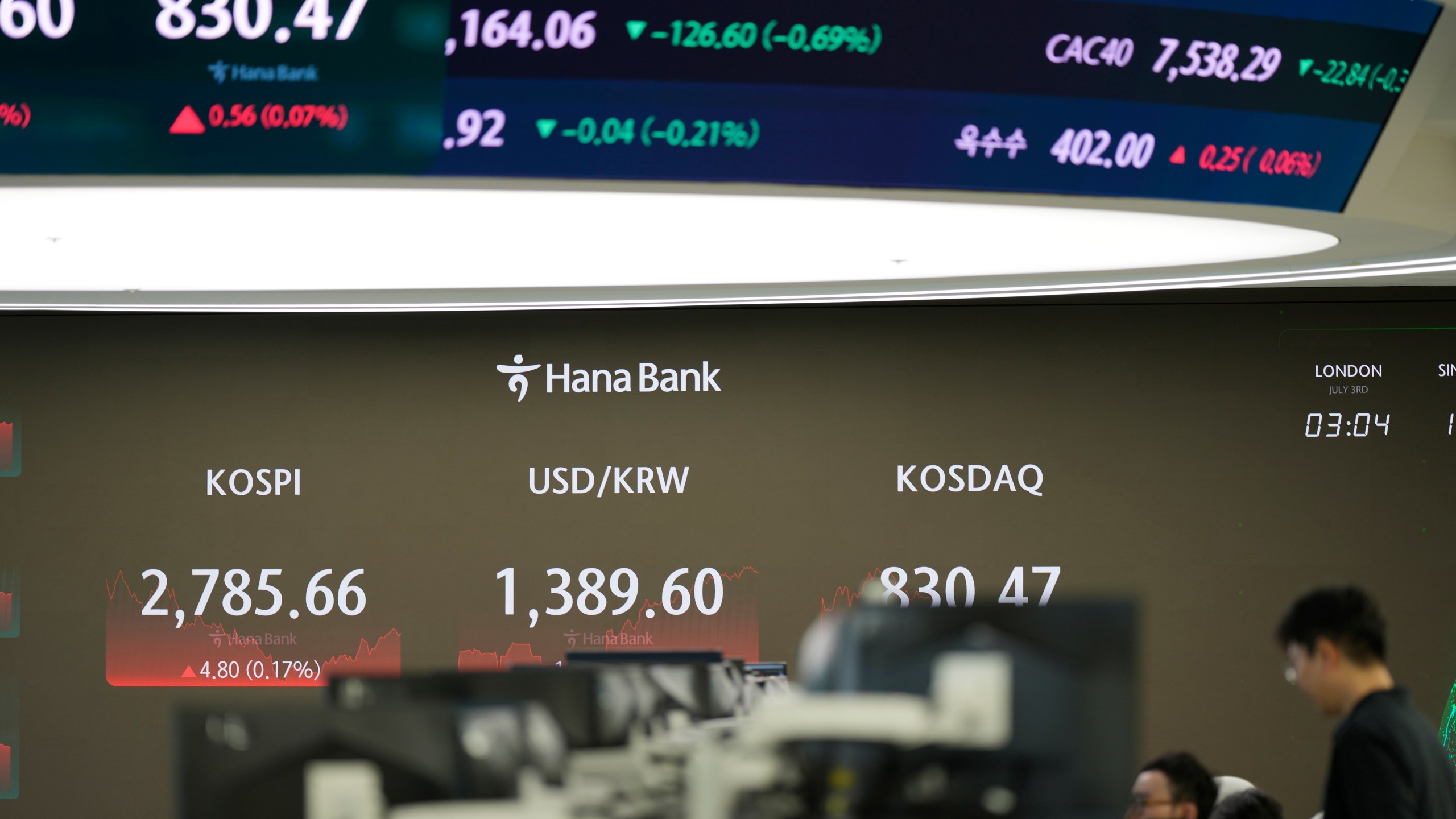Currency traders work by the screen showing the Korea Composite Stock Price Index (KOSPI), left, and the foreign exchange rate between U.S. dollar and South Korean won at a foreign exchange dealing room in Seoul, South Korea, Wednesday, July 3, 2024. Asian shares were mostly higher on Wednesday after Tesla gained more than 10%, helping to drive U.S. benchmarks to more records. (AP Photo/Lee Jin-man)