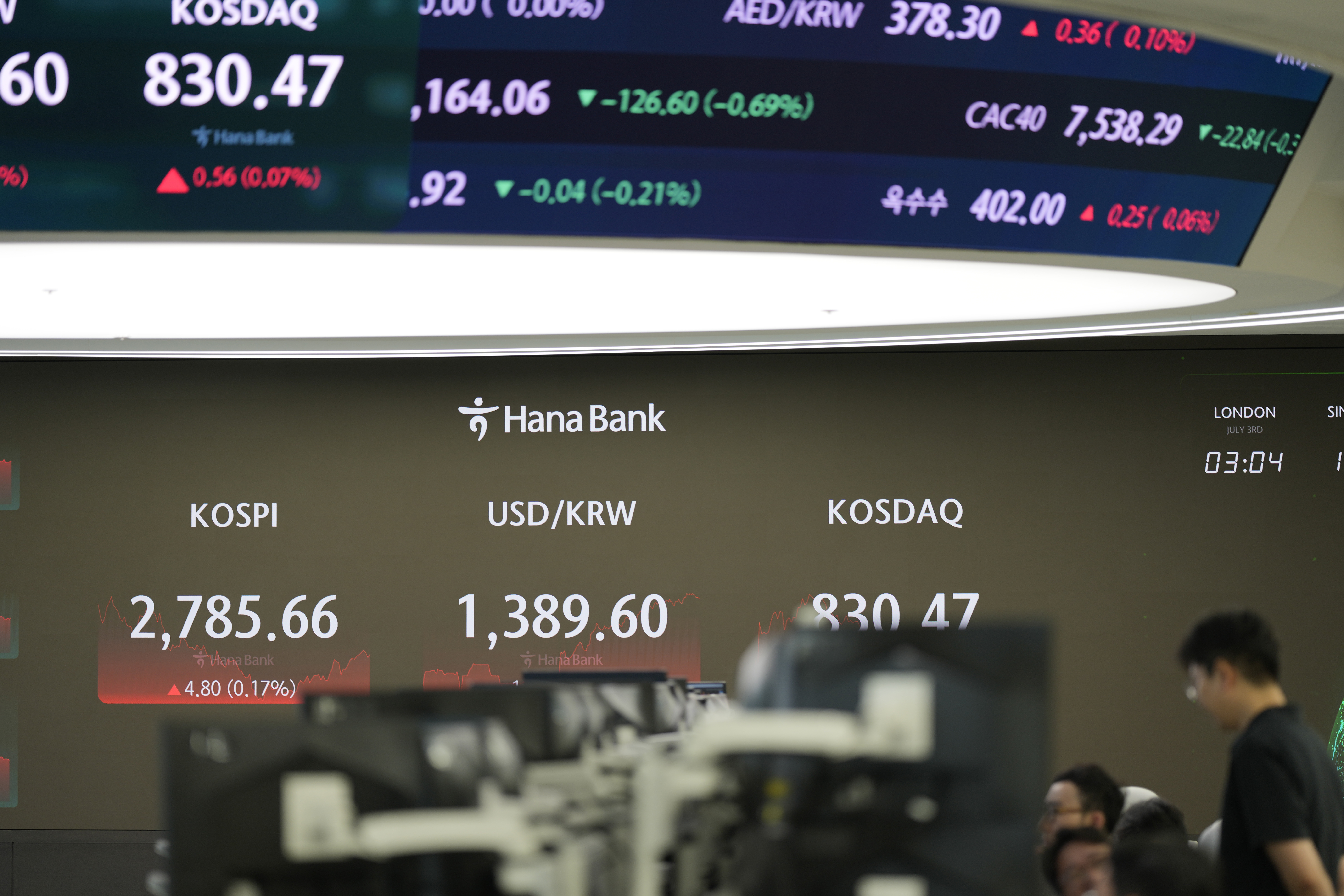 Currency traders work by the screen showing the Korea Composite Stock Price Index (KOSPI), left, and the foreign exchange rate between U.S. dollar and South Korean won at a foreign exchange dealing room in Seoul, South Korea, Wednesday, July 3, 2024. Asian shares were mostly higher on Wednesday after Tesla gained more than 10%, helping to drive U.S. benchmarks to more records. (AP Photo/Lee Jin-man)