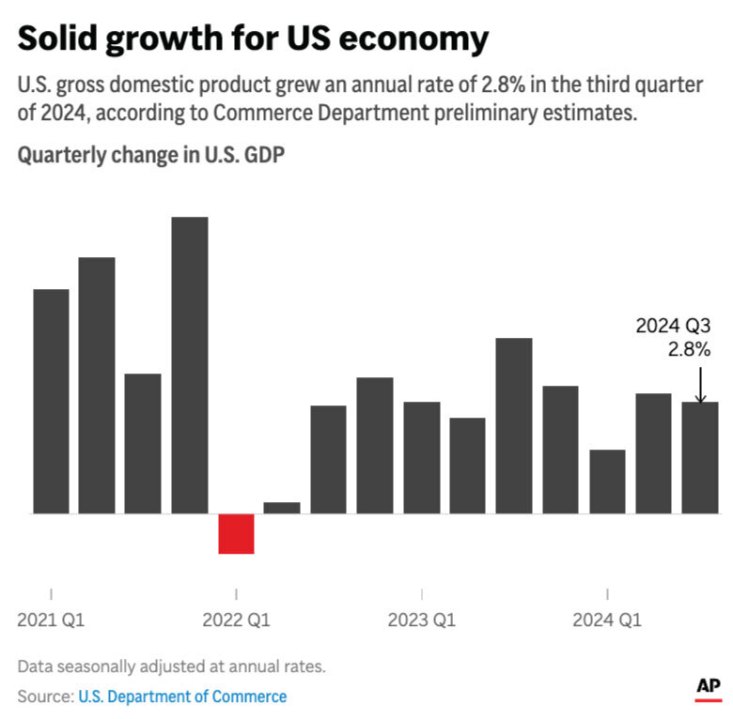 The U.S. economy continued to show growth in the third quarter, according to the Commerce Department. (AP Digital Embed)