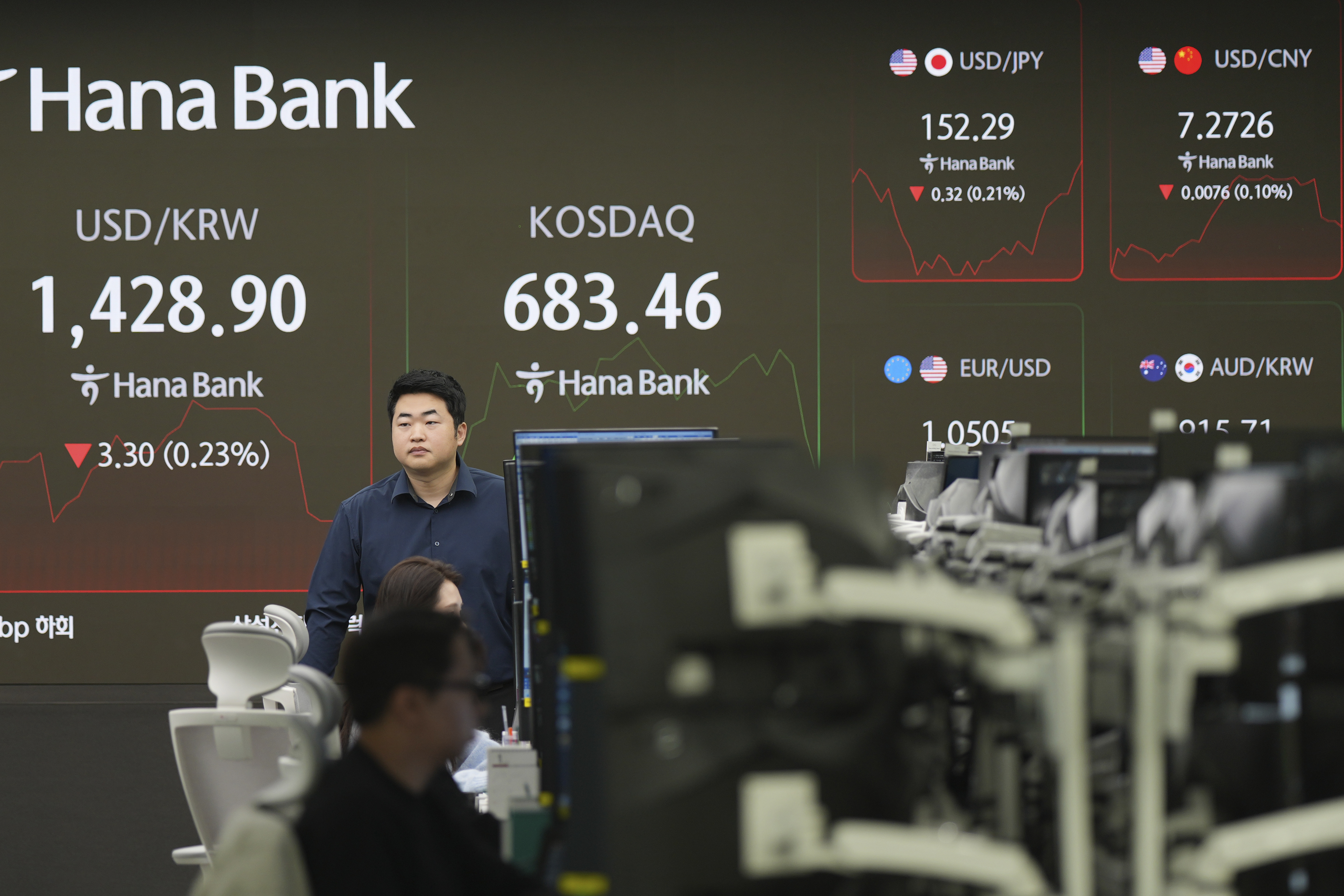 Currency traders watch computer monitors near the screens showing the foreign exchange rate between U.S. dollar and South Korean won and the Korean Securities Dealers Automated Quotations (KOSDAQ) at a foreign exchange dealing room in Seoul, South Korea, Thursday, Dec. 12, 2024. (AP Photo/Lee Jin-man)