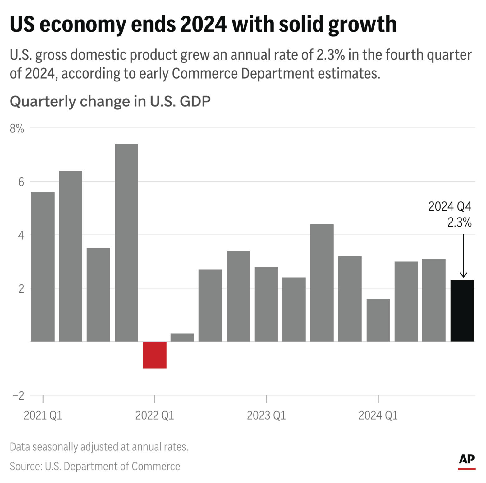 The American economy ended 2024 on a solid note with consumer spending continuing to drive growth. (AP Digital Embed)